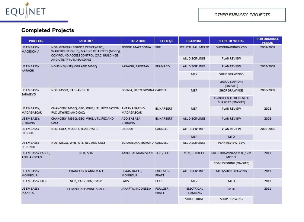 Equinet Completed Projects