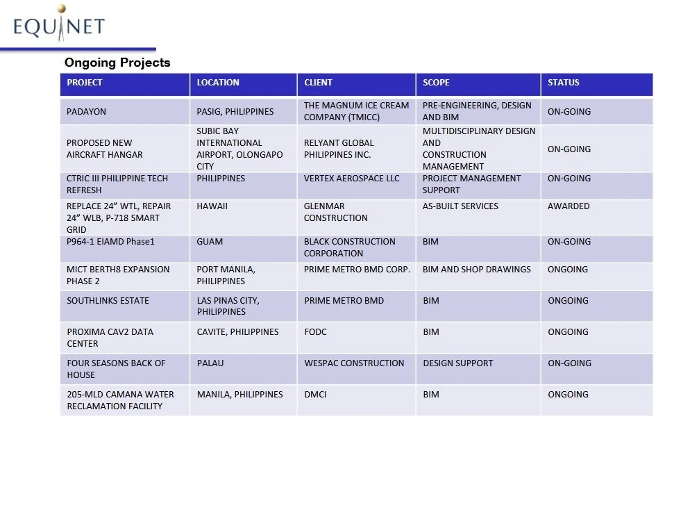 Equinet Ongoing Projects